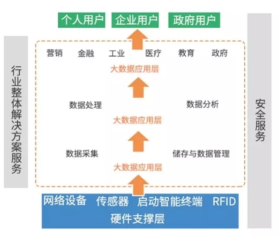 大數(shù)據(jù)、云計算與物聯(lián)網(wǎng) 一文讀懂互聯(lián)網(wǎng)數(shù)據(jù)服務(wù)的三大新興戰(zhàn)略產(chǎn)業(yè)